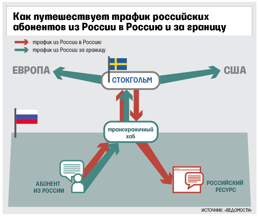 Как путешествует трафик российских абонентов из России в Россию и за границу